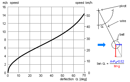 pingpong ball
              anemometer calibration