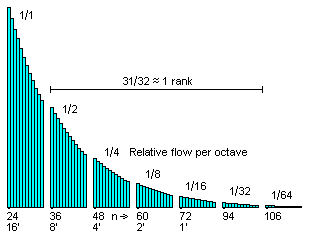 air consumption over
              octaves