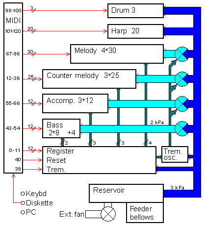 organ air and MIDI paths