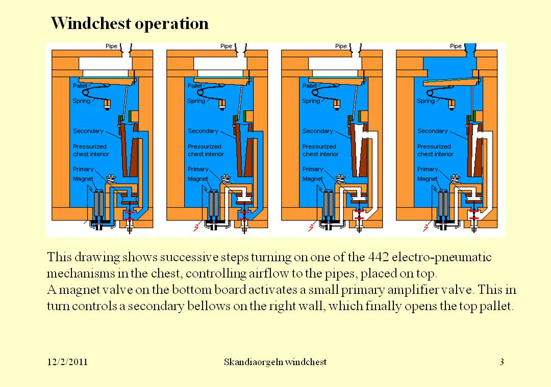 windchest
      operation